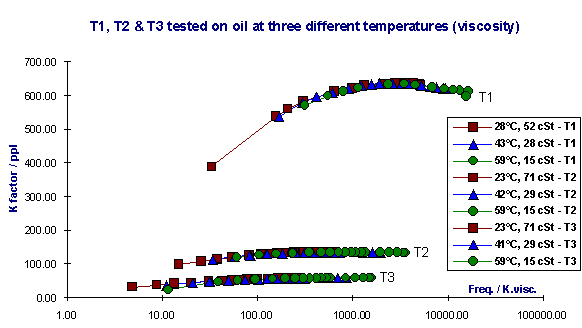 Data from three different size turbine flow meters plotted on the Universal Viscosity Curve
